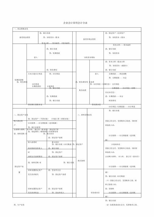 企业中常用会计分录(财务会计必学)