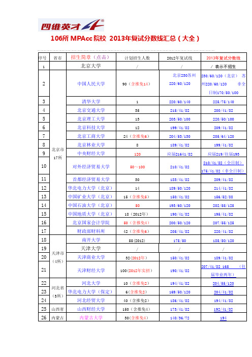 2013全国各高校会计专硕复试分数线