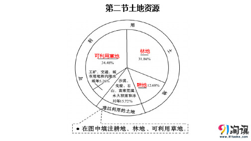 课件5：3.2土地资源