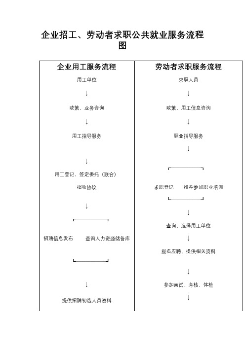 企业招工、劳动者求职公共就业服务流程图【模板】