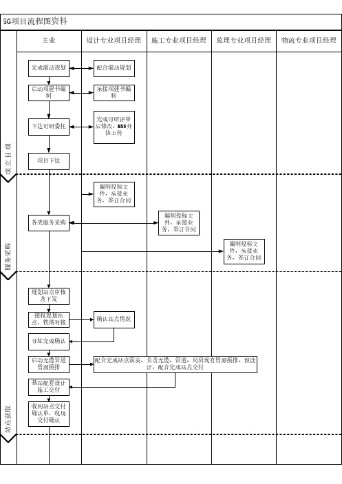 5G类总包流程图