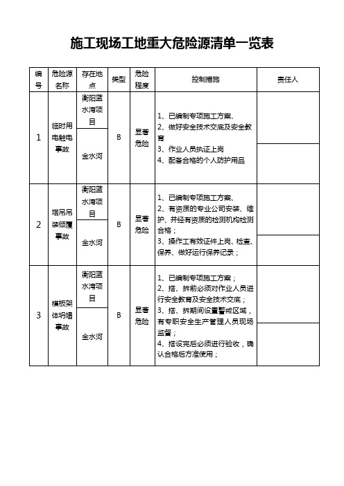 施工现场工地重大危险源清单一览表