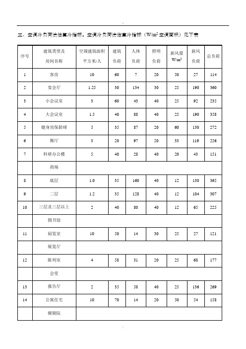 2019空调冷负荷法估算冷指标