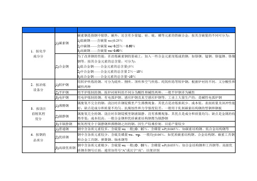 钢铁产品分类