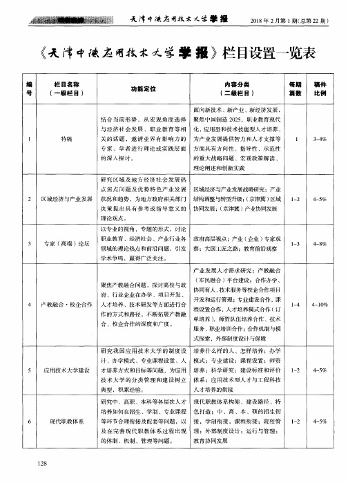 《天津中德应用技术大学学报》栏目设置一览表(续)