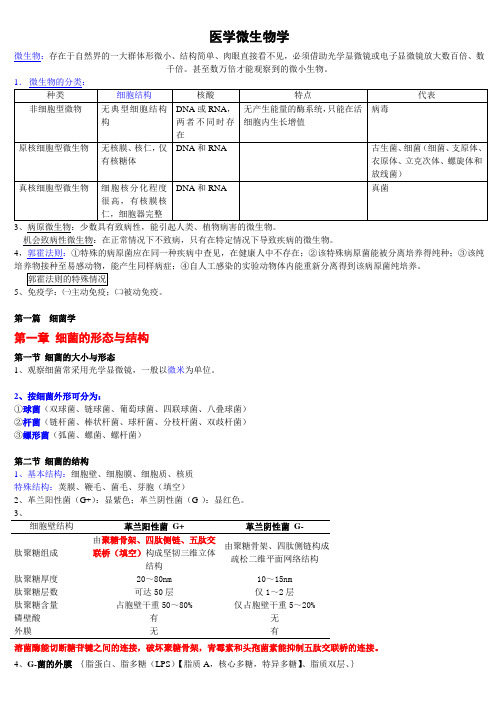 医学微生物学各章节总结