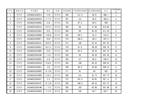 2010年中国药科大学研究生录取名单及分数