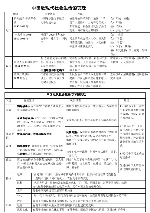 中国近现代社会生活的变迁