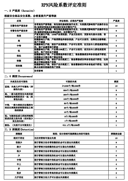 RPN风险系数评定准则