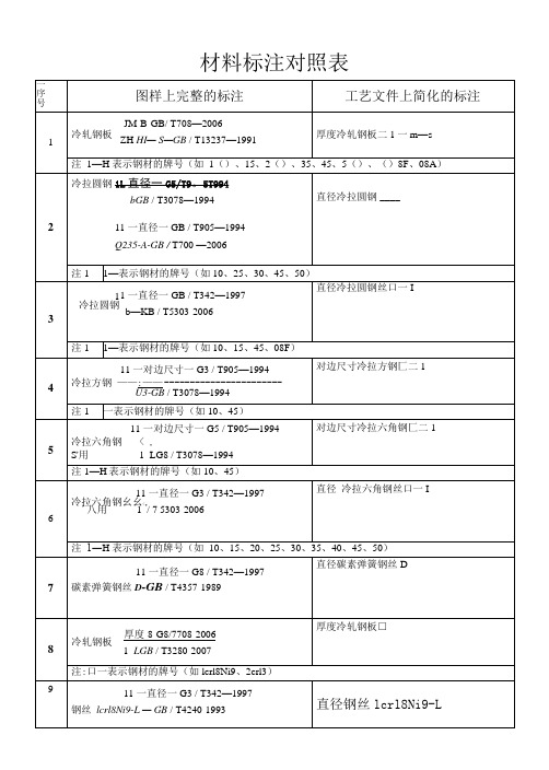 材料标注对照表08-4