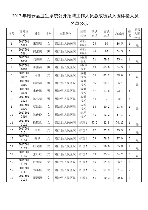 2017年缙云县卫生系统公开招聘工作人员总成绩及入围体检人