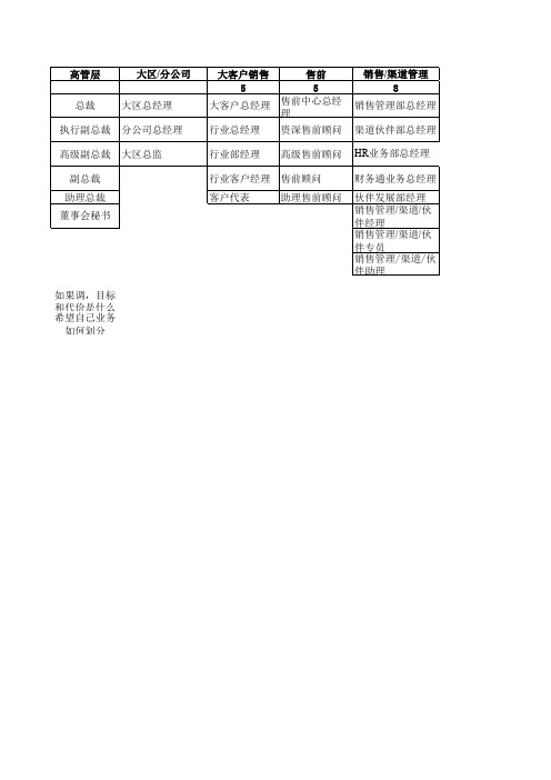 用友岗位分布图.xls