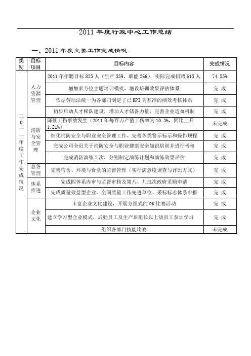 2011年度行政中心工作总结(初稿) (1)