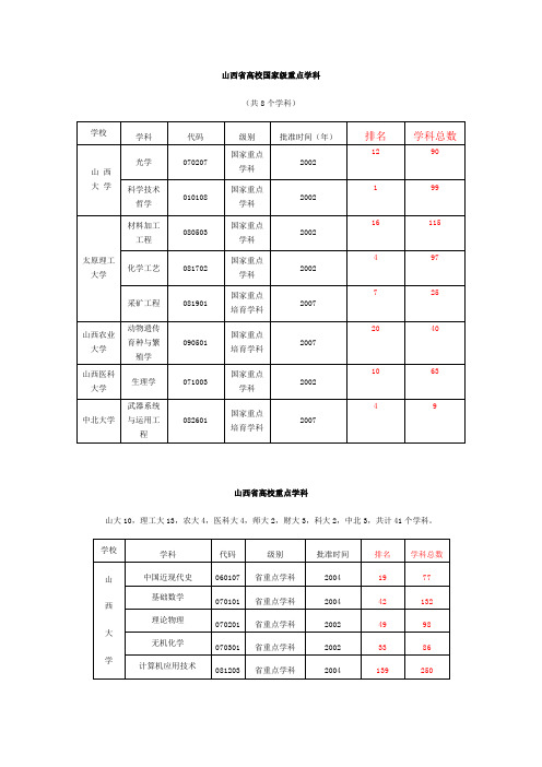 山西省国家级重点学科排名