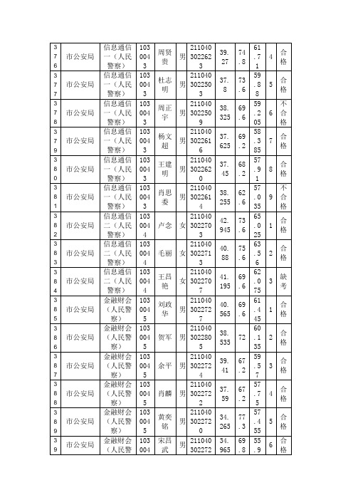 2012年四川攀枝花公务员面试考试总成绩3