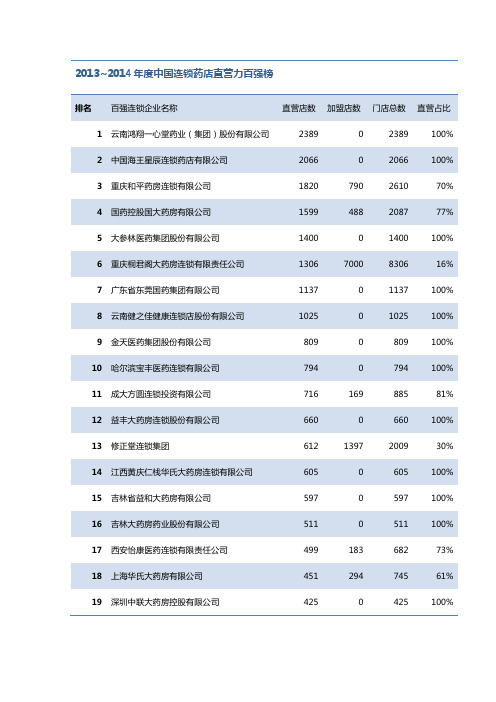 2013-2016年度百强药店直营力排名(含店数)