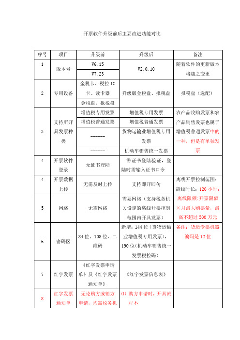 开票软件升级前后主要改进功能对比