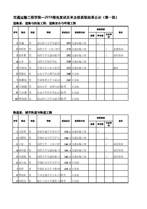 交通运输工程学院--2019推免复试名单和拟录取结果公示(第