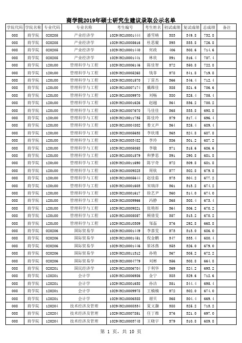 2019年河海大学商学院考研拟录取名单公示