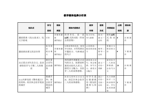 模块3 作业教学媒体选择分析表