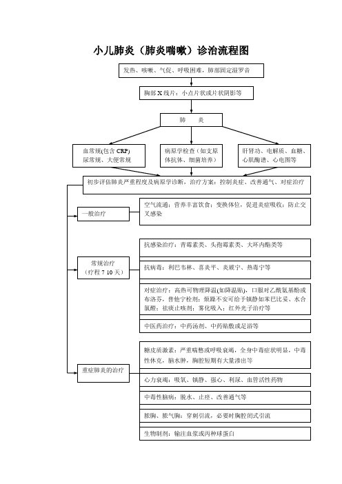 小儿肺炎中西医临床路径