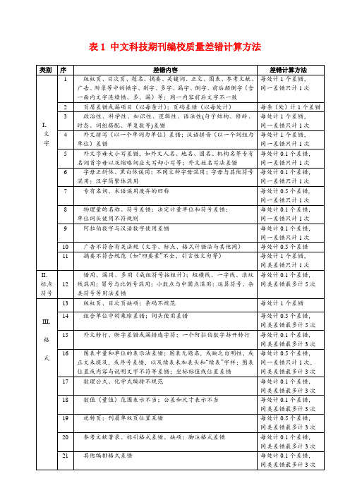 201711科技期刊编校质量差错计算方法(11月)