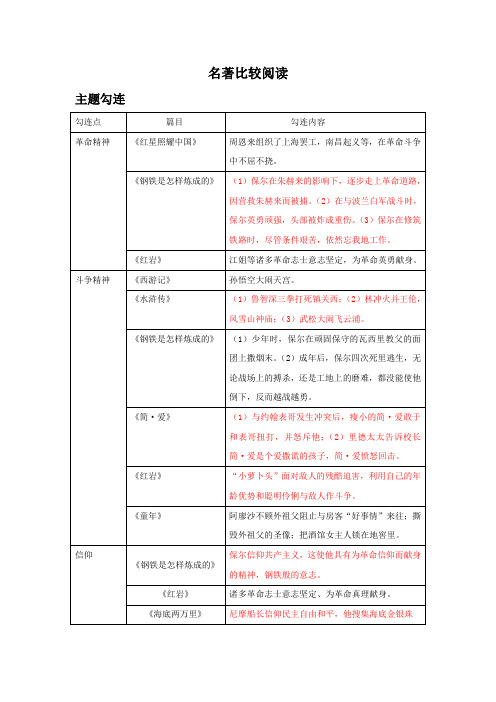 备战2023年中考语文名著阅读知识梳理+中考真题演练名著比较阅读(主题与情节的比较)解析版