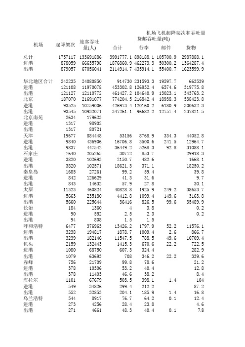 2001机场飞机起降架次和吞吐量统计