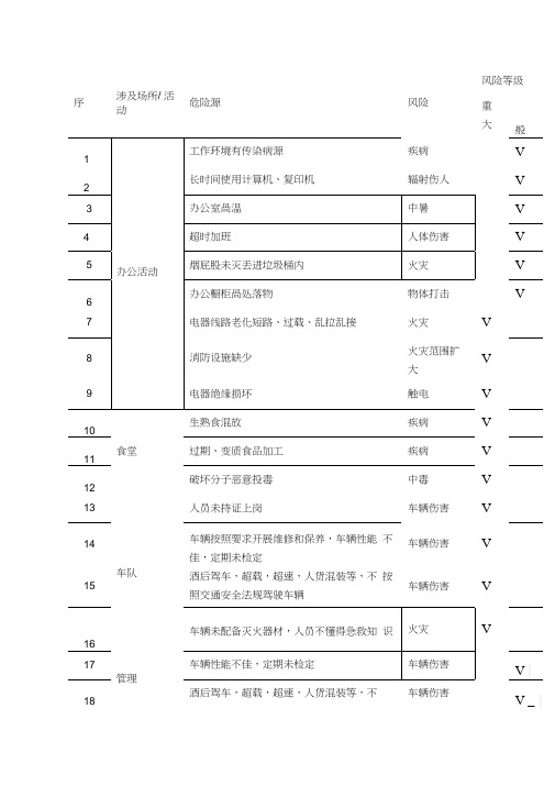 最全危险源辨识清单