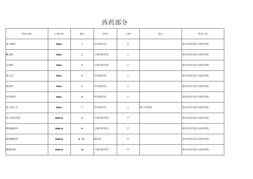 河南省医保局2020版药品目录(整理版)