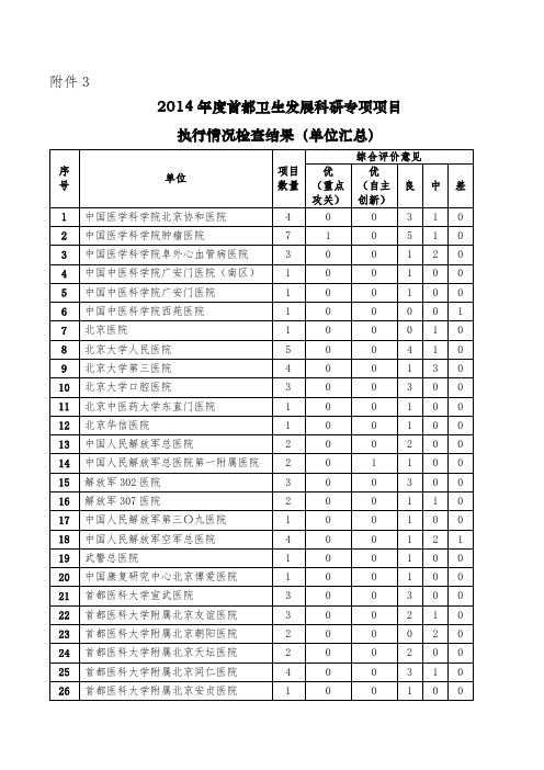 2014年度首都卫生发展科研专项项目执行情况检查结果