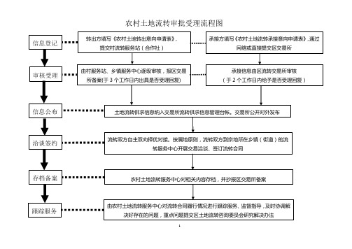 农村土地流转审批受理流程图.