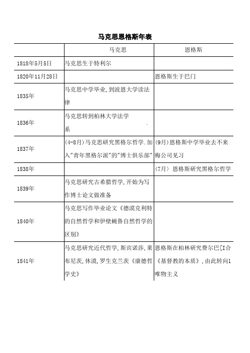 马克思恩格斯年表