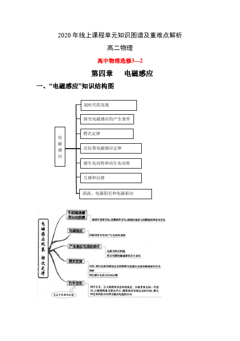 人教版单元知识图谱及重难点解析 高二物理 高中物理选修3—2