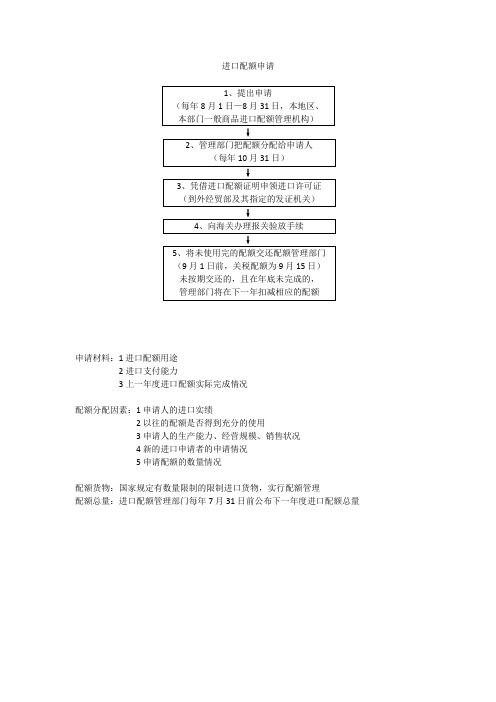 配额申请流程