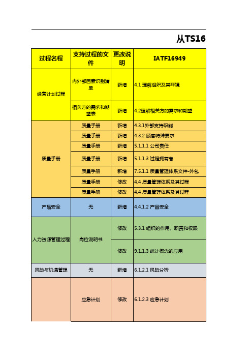 差异分析表