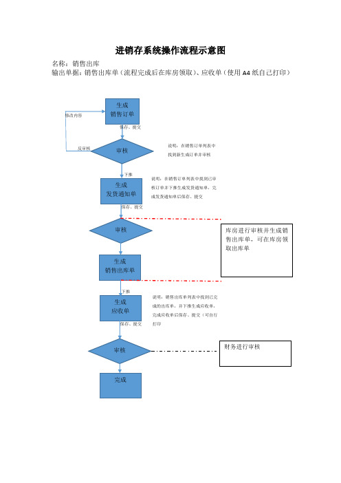 进销存系统常规操作流程