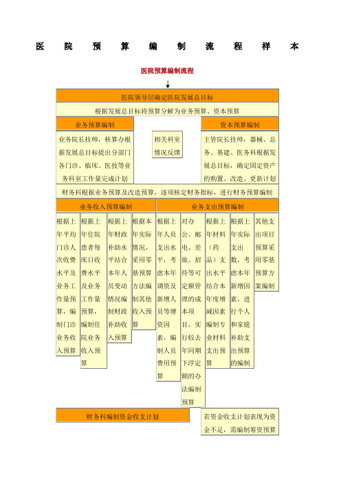 医院预算编制流程样本