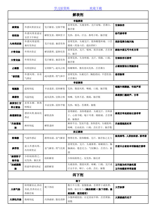 中医执业医师考试必背方剂学表格整理