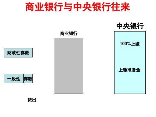 商业银行与中央银行往来