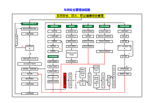 车间安全管理流程图