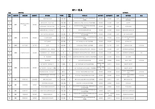 2019年KPI一览表-全公司(IATF16949)