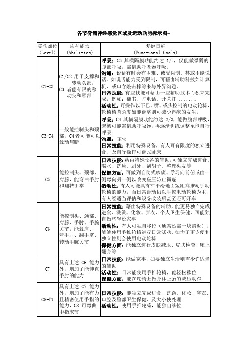 各节脊髓神经感觉区域及运动功能标示图