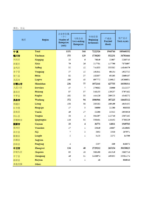 宁夏银川石嘴山吴忠固原中卫：12-7 分地区规模以上工业企业主要经济指标(2018)