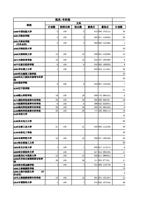 山东省2015年院校专科高职投档情况统计表