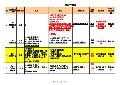 ISO9001-2015过程控制表