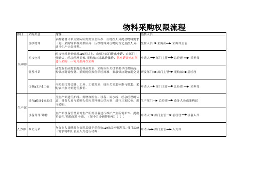 签核流程--