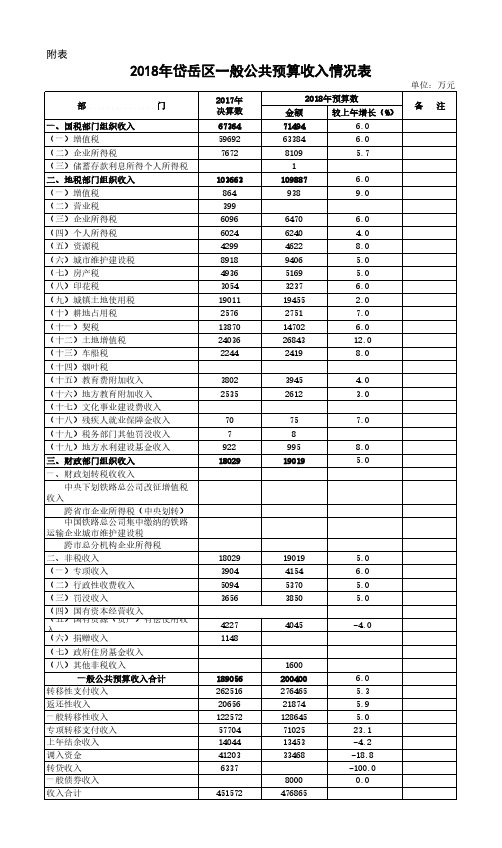 2018年岱岳区一般公共预算收入情况表