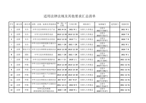 公司适用法律法规汇总清单20220627