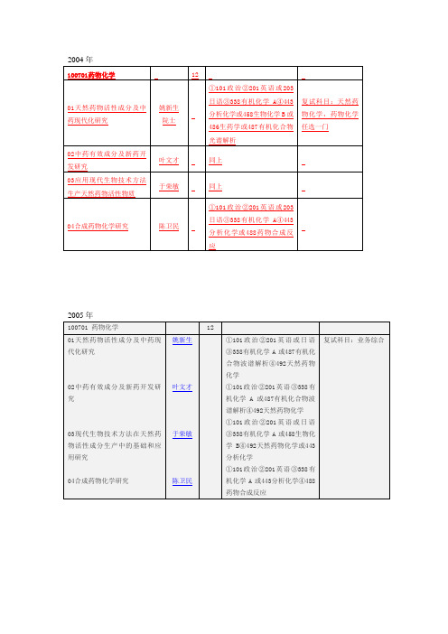 2004年到2013年药物化学目录